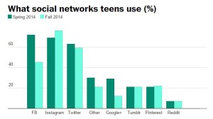 Teen Social Media Use