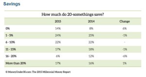 savings rate of 20's